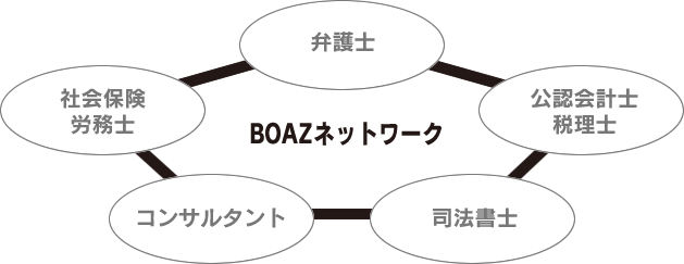 BOAZネットワーク
